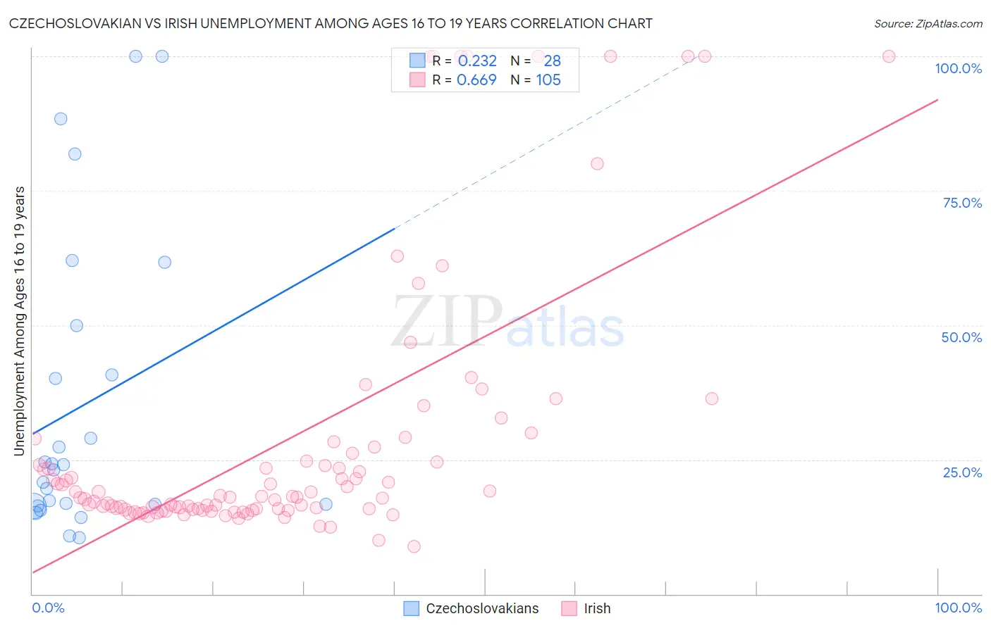 Czechoslovakian vs Irish Unemployment Among Ages 16 to 19 years