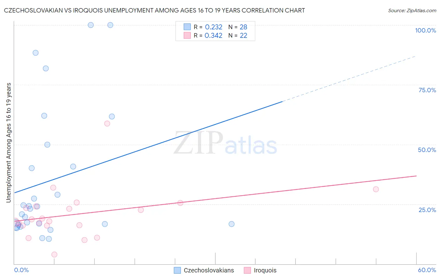 Czechoslovakian vs Iroquois Unemployment Among Ages 16 to 19 years