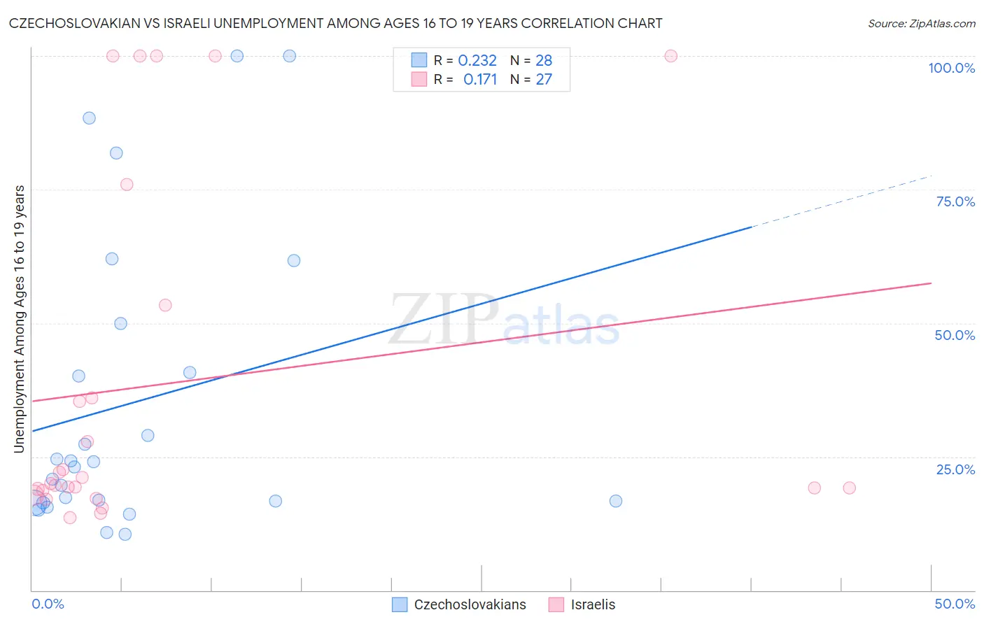 Czechoslovakian vs Israeli Unemployment Among Ages 16 to 19 years