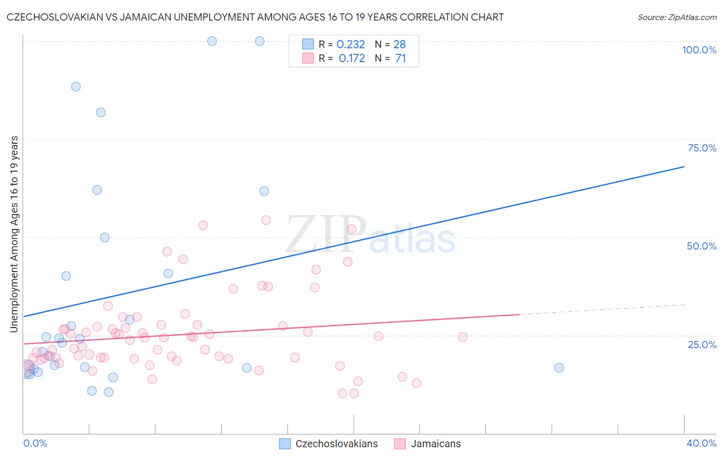 Czechoslovakian vs Jamaican Unemployment Among Ages 16 to 19 years
