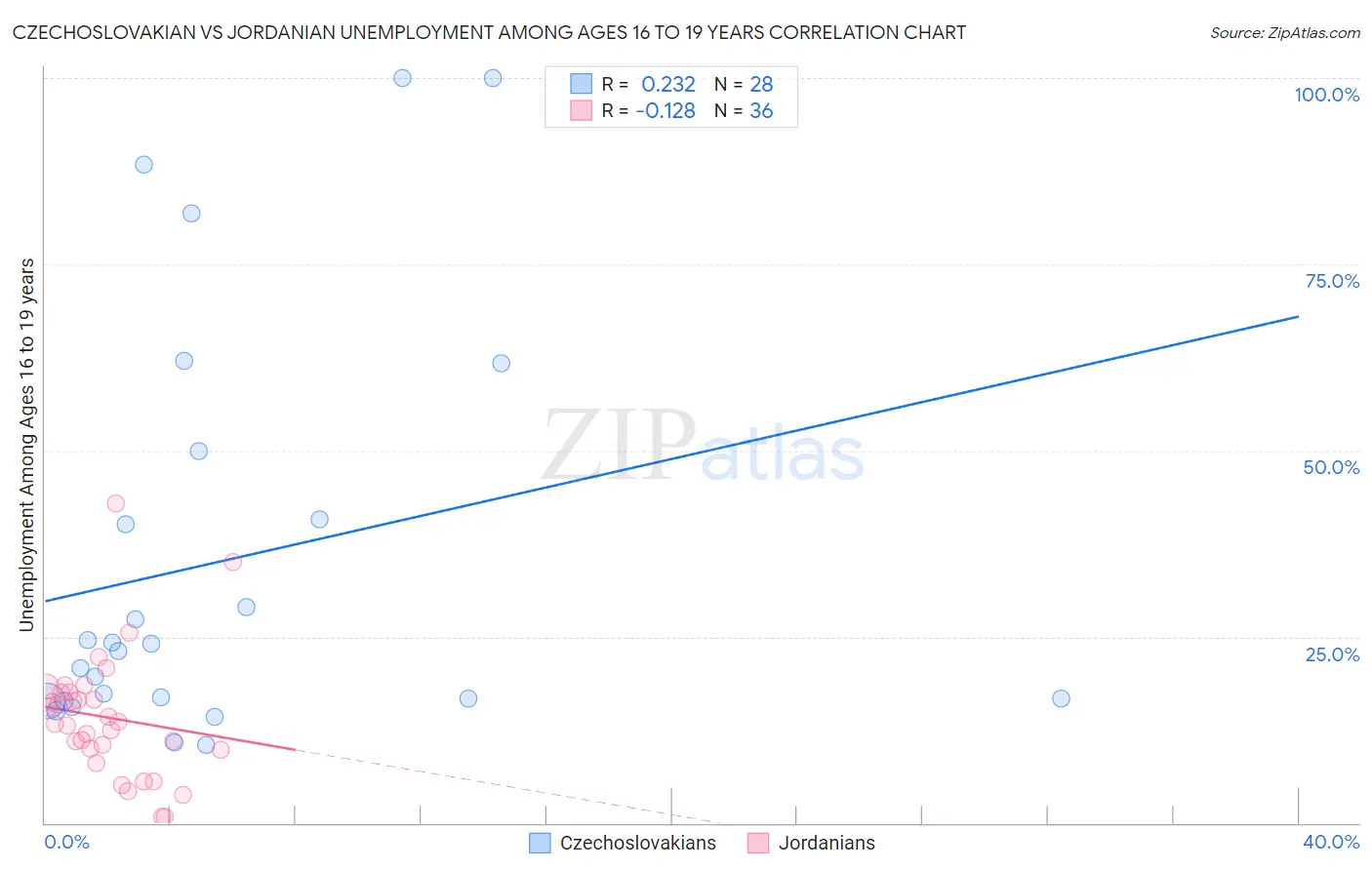 Czechoslovakian vs Jordanian Unemployment Among Ages 16 to 19 years