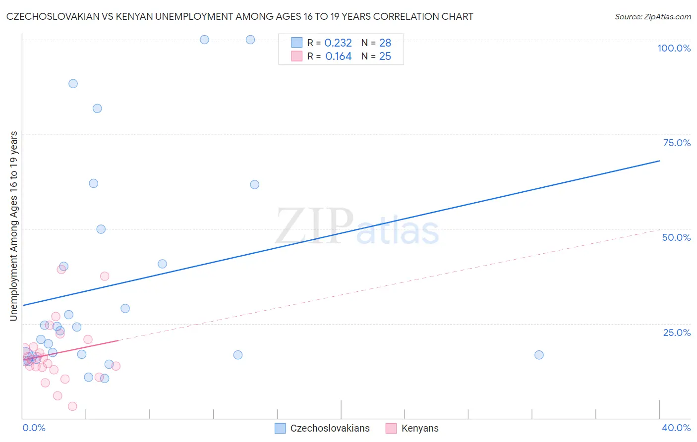 Czechoslovakian vs Kenyan Unemployment Among Ages 16 to 19 years