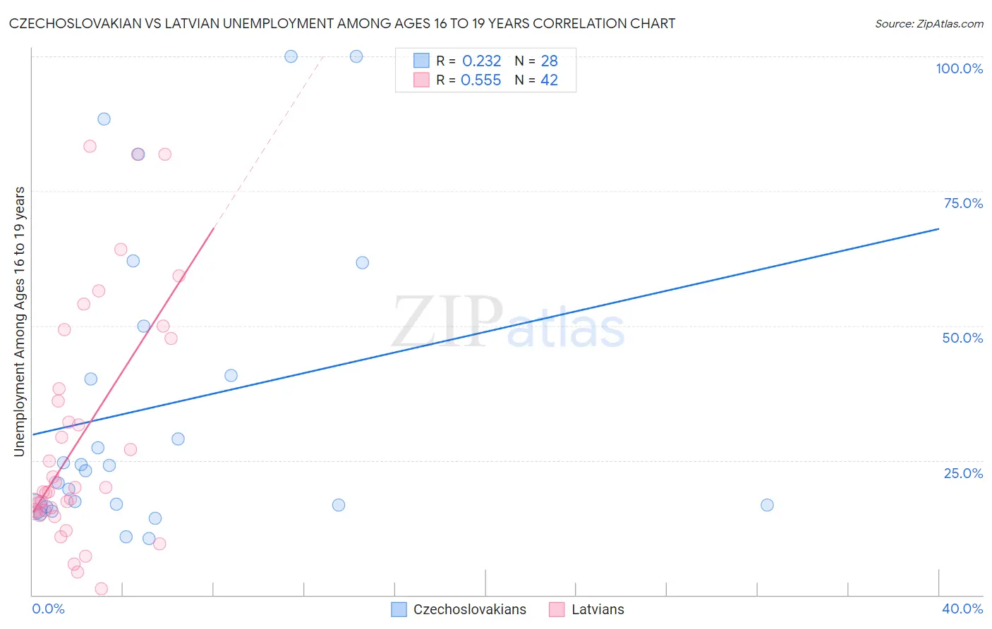 Czechoslovakian vs Latvian Unemployment Among Ages 16 to 19 years