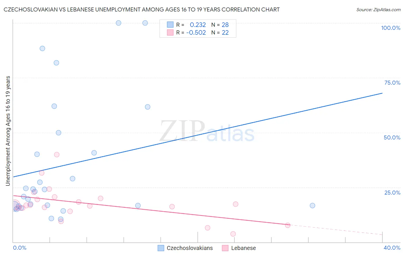 Czechoslovakian vs Lebanese Unemployment Among Ages 16 to 19 years