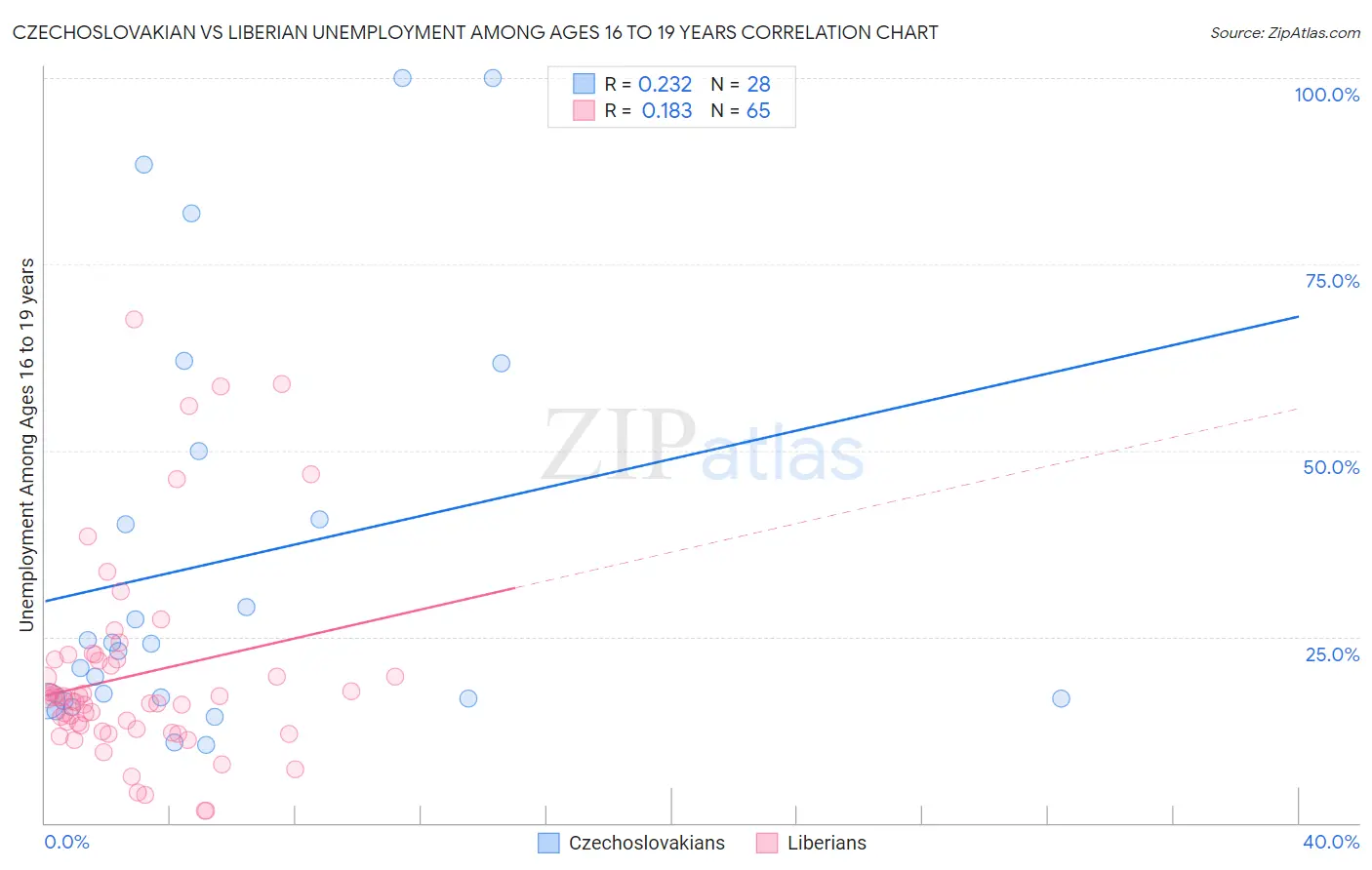 Czechoslovakian vs Liberian Unemployment Among Ages 16 to 19 years
