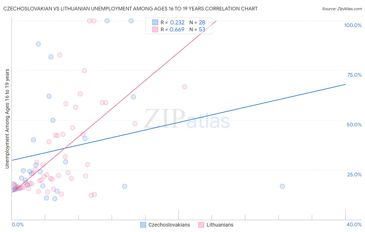Czechoslovakian vs Lithuanian Unemployment Among Ages 16 to 19 years