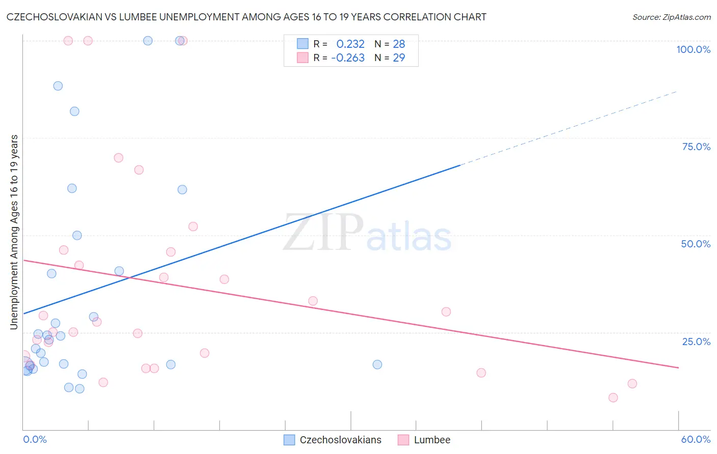 Czechoslovakian vs Lumbee Unemployment Among Ages 16 to 19 years