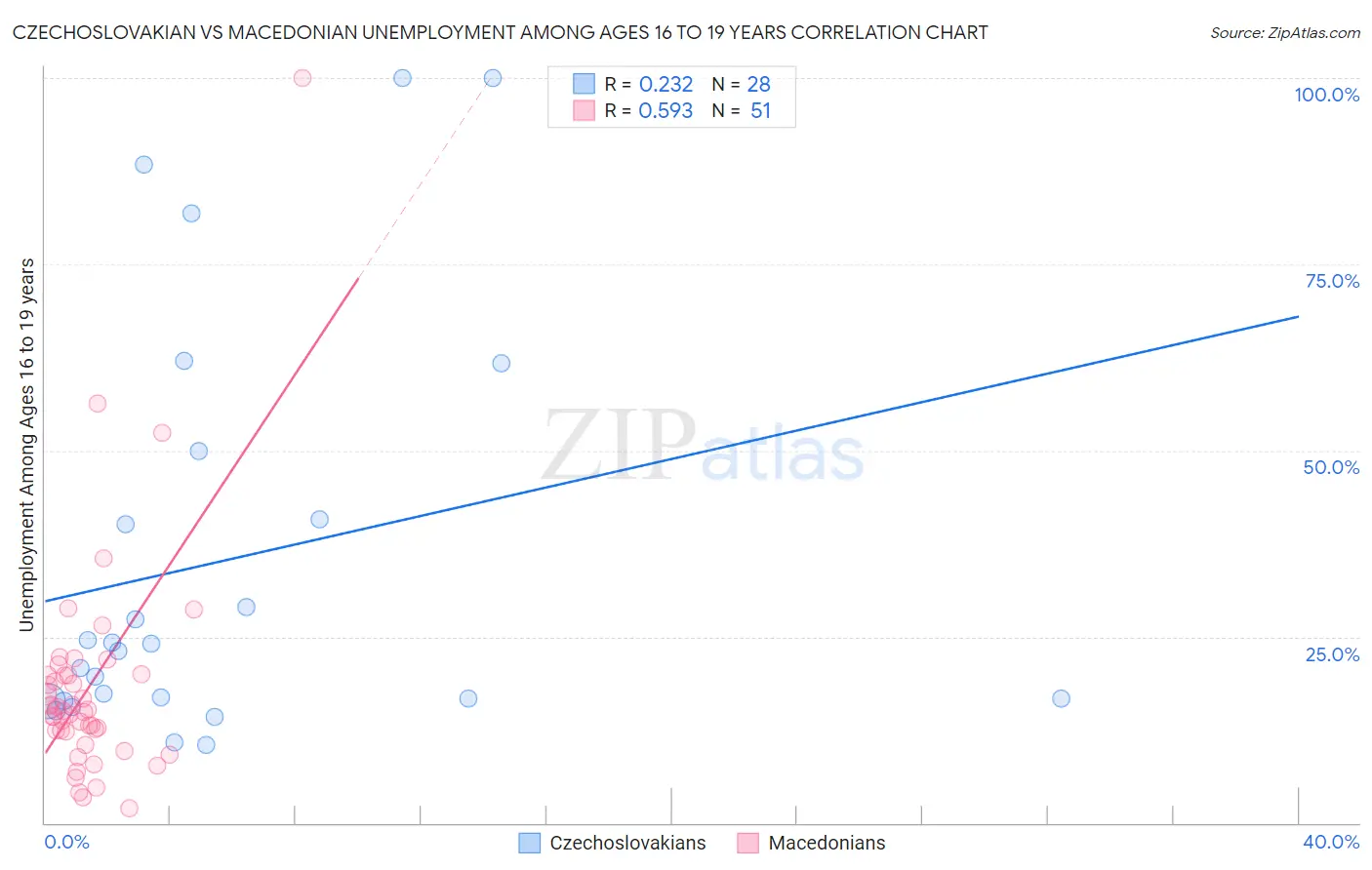 Czechoslovakian vs Macedonian Unemployment Among Ages 16 to 19 years