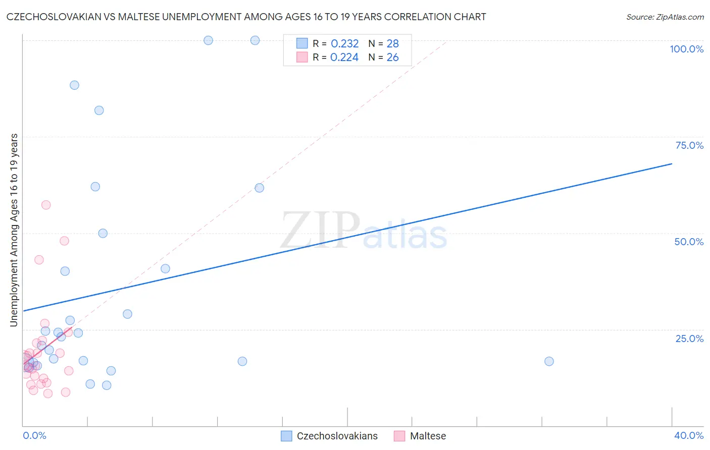 Czechoslovakian vs Maltese Unemployment Among Ages 16 to 19 years