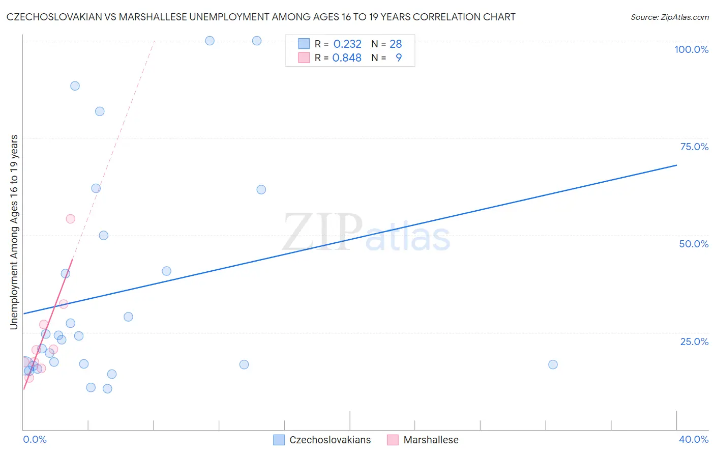 Czechoslovakian vs Marshallese Unemployment Among Ages 16 to 19 years