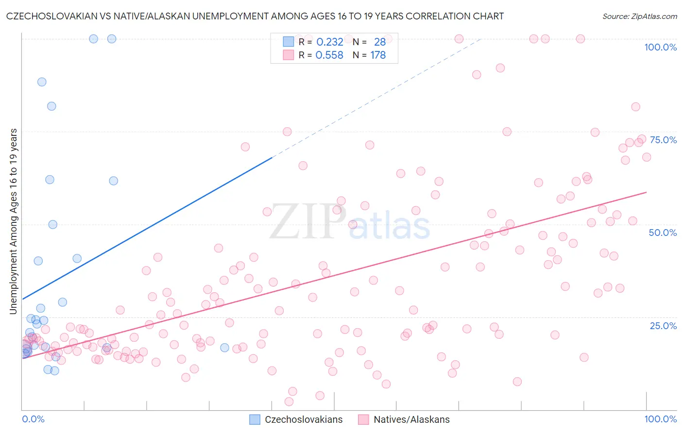 Czechoslovakian vs Native/Alaskan Unemployment Among Ages 16 to 19 years