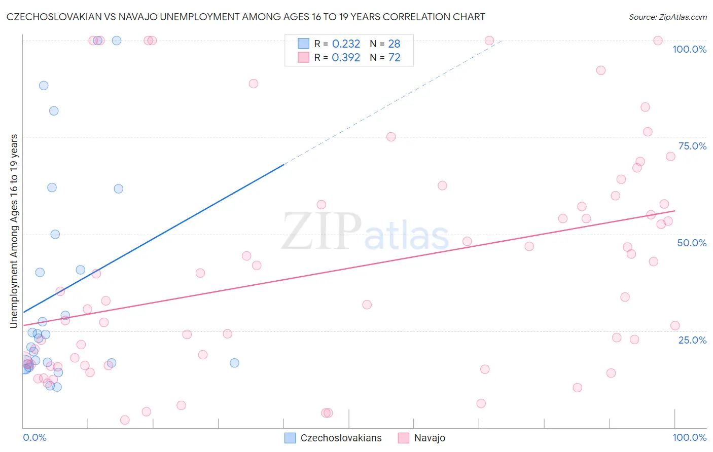 Czechoslovakian vs Navajo Unemployment Among Ages 16 to 19 years