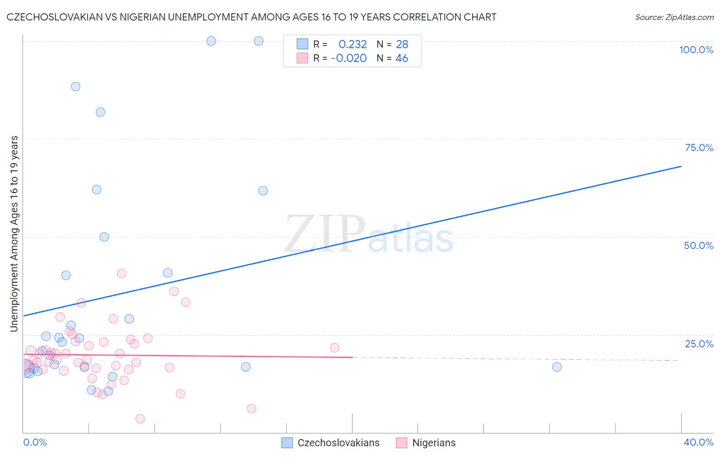 Czechoslovakian vs Nigerian Unemployment Among Ages 16 to 19 years