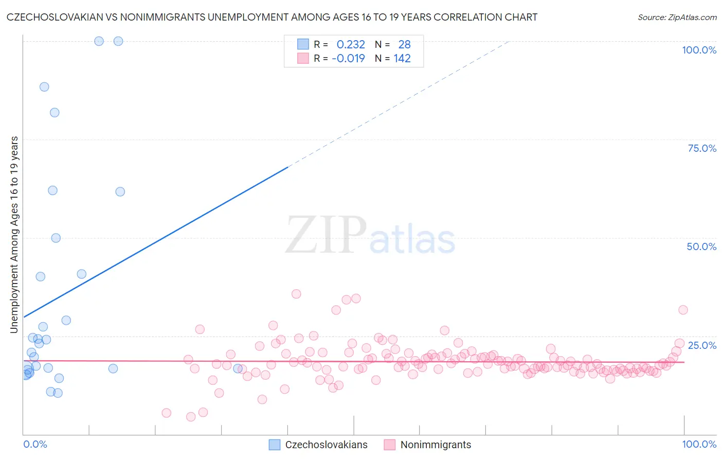 Czechoslovakian vs Nonimmigrants Unemployment Among Ages 16 to 19 years