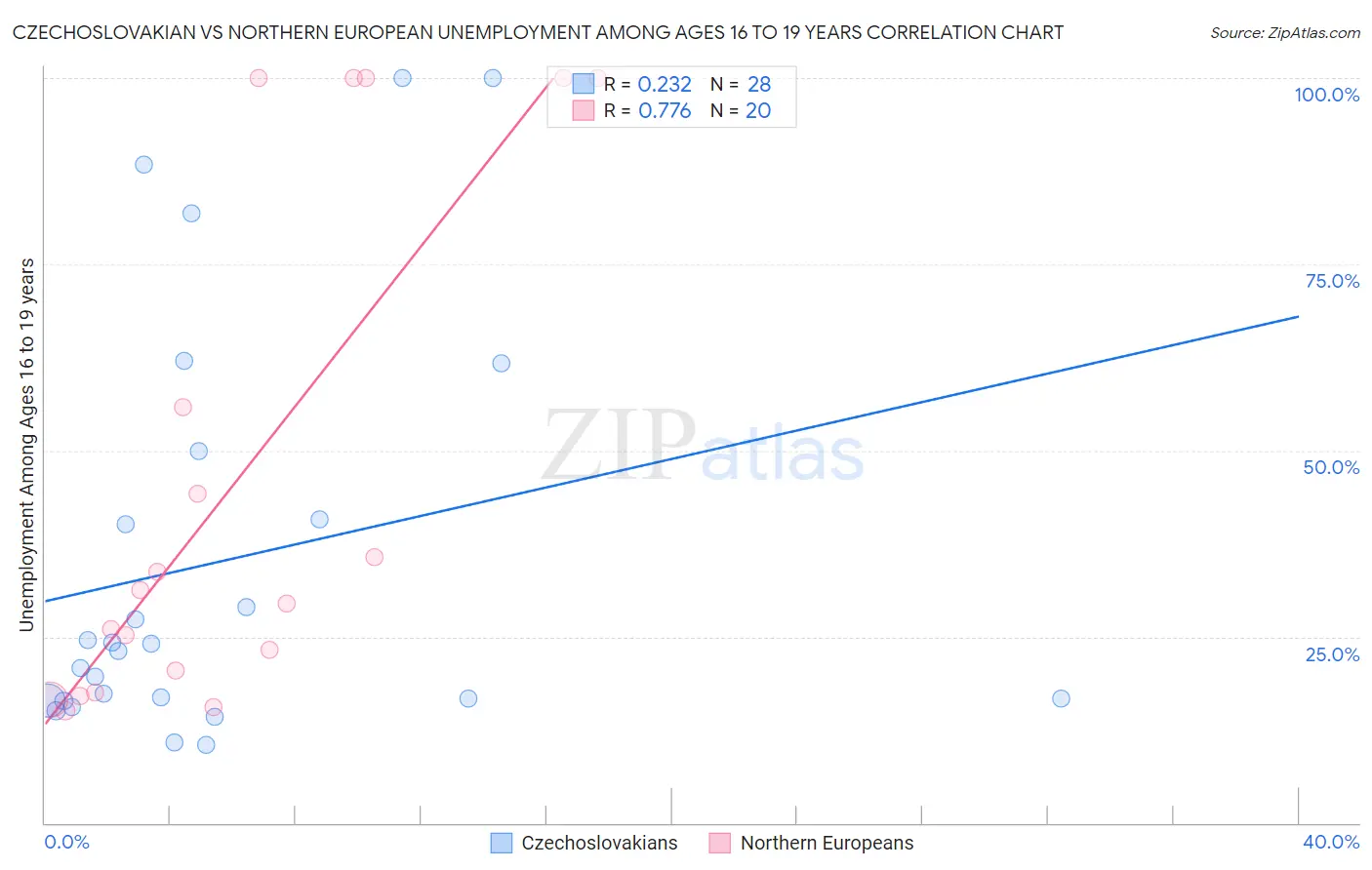 Czechoslovakian vs Northern European Unemployment Among Ages 16 to 19 years