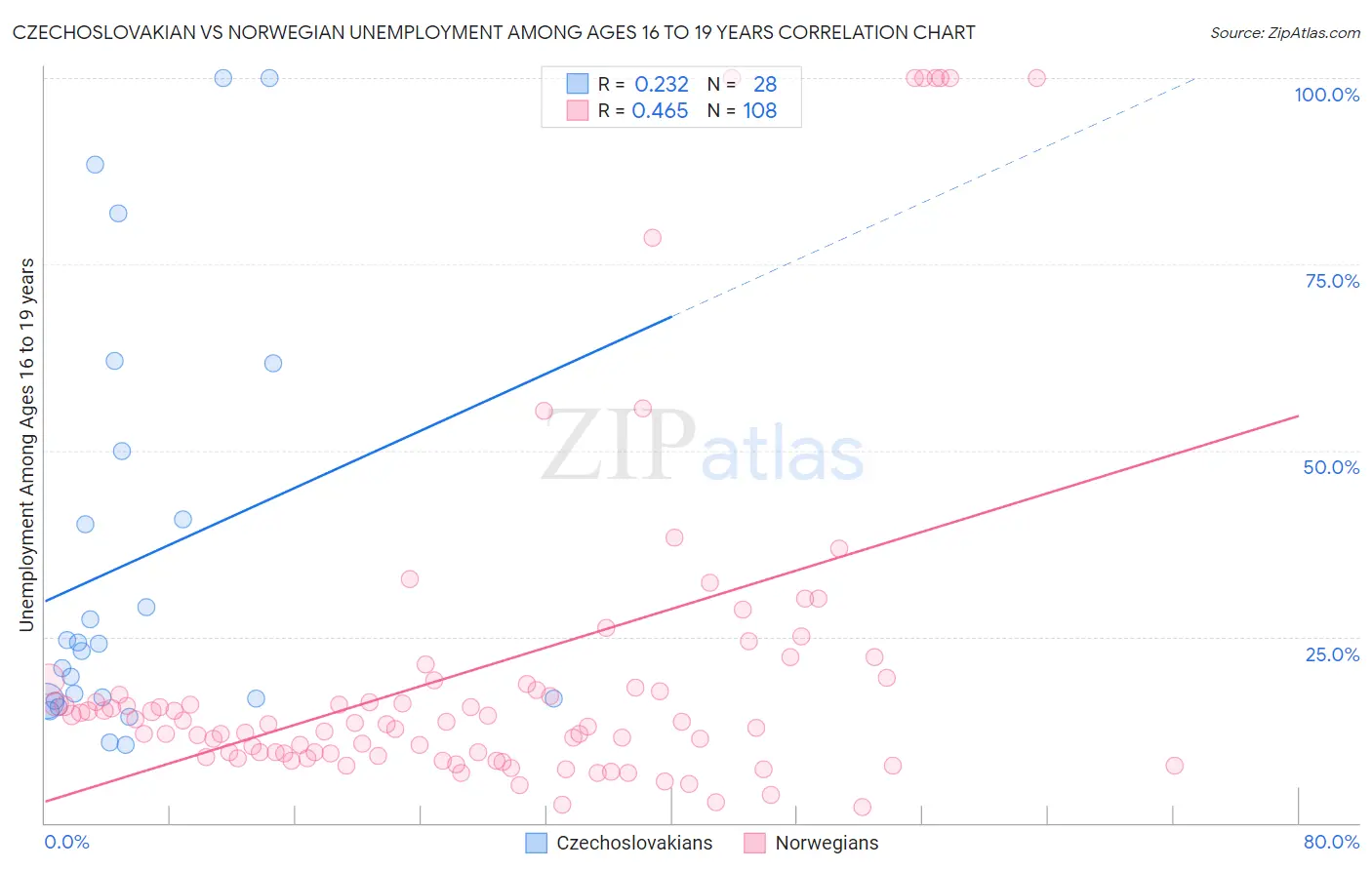 Czechoslovakian vs Norwegian Unemployment Among Ages 16 to 19 years