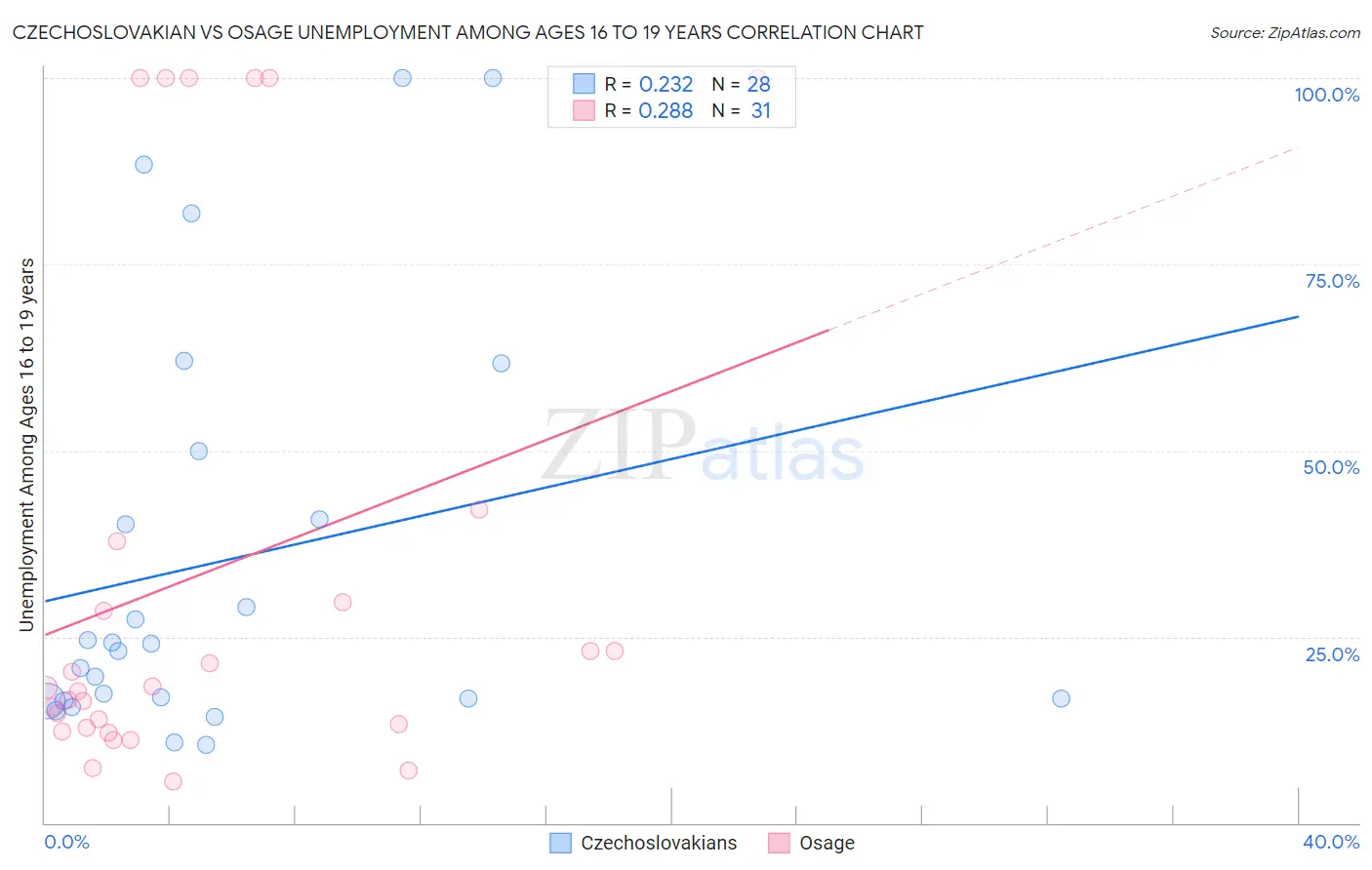 Czechoslovakian vs Osage Unemployment Among Ages 16 to 19 years