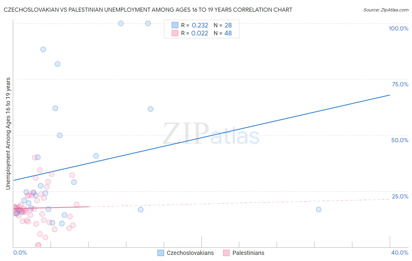 Czechoslovakian vs Palestinian Unemployment Among Ages 16 to 19 years