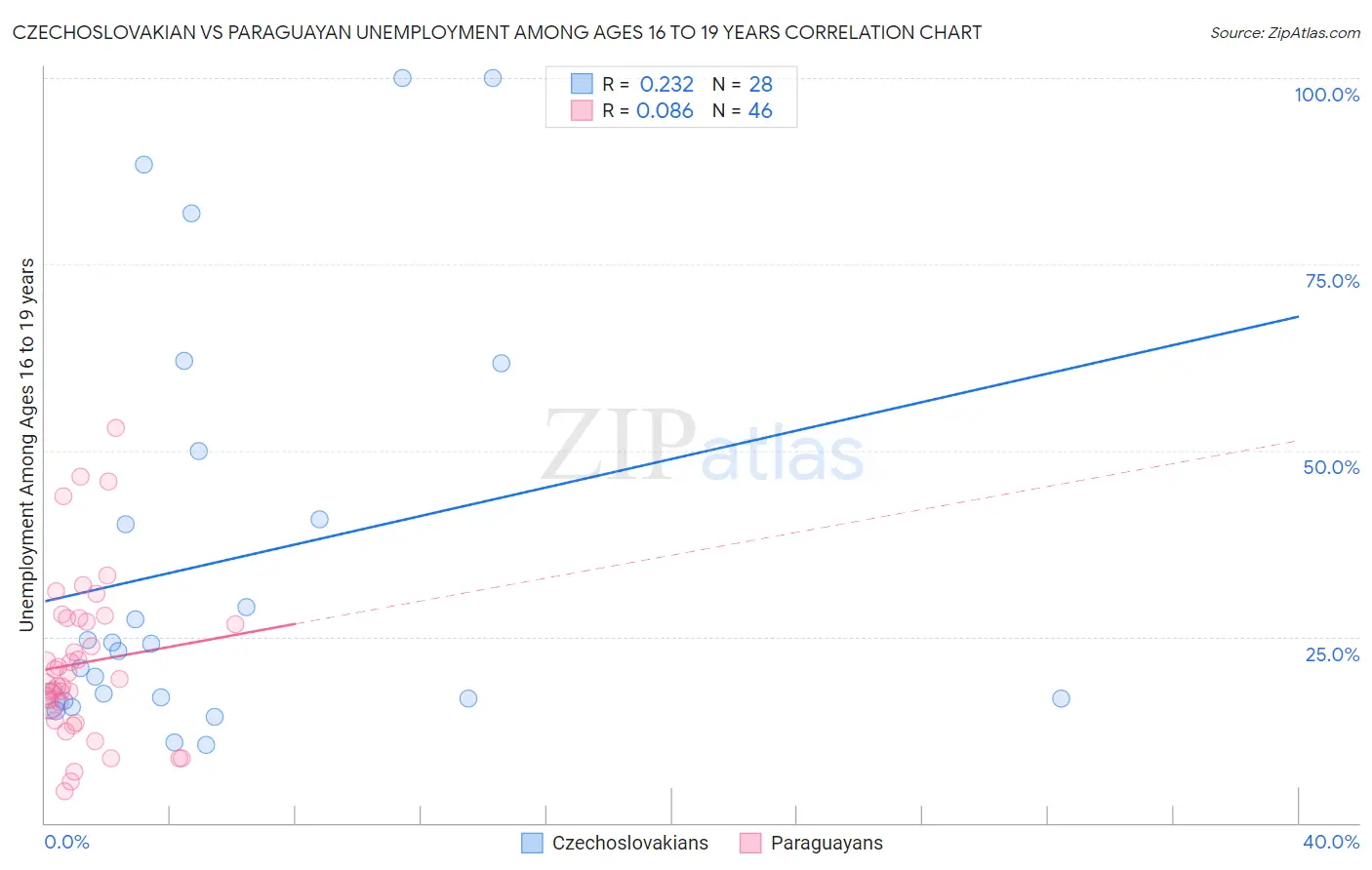 Czechoslovakian vs Paraguayan Unemployment Among Ages 16 to 19 years