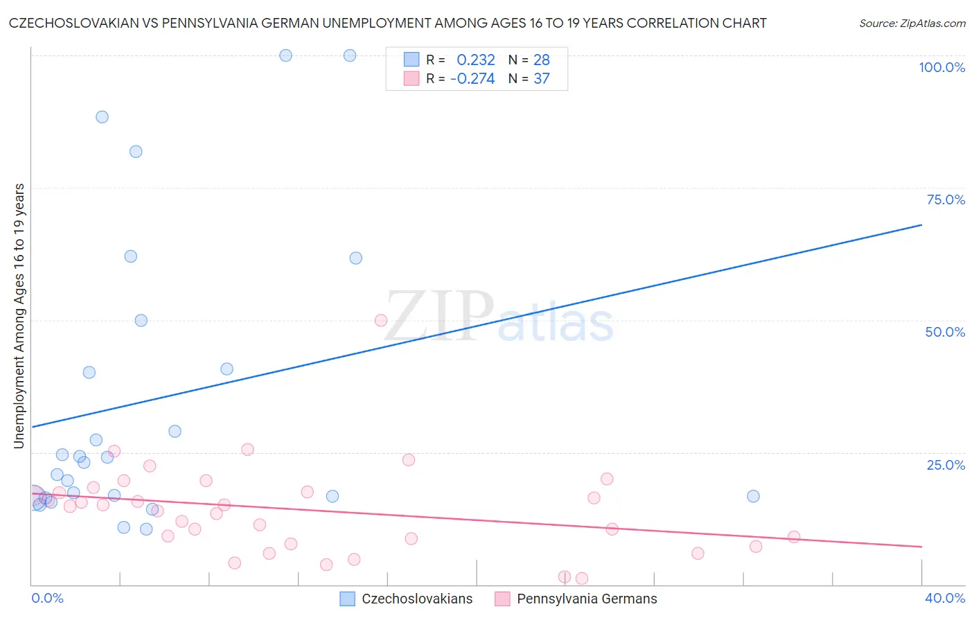 Czechoslovakian vs Pennsylvania German Unemployment Among Ages 16 to 19 years