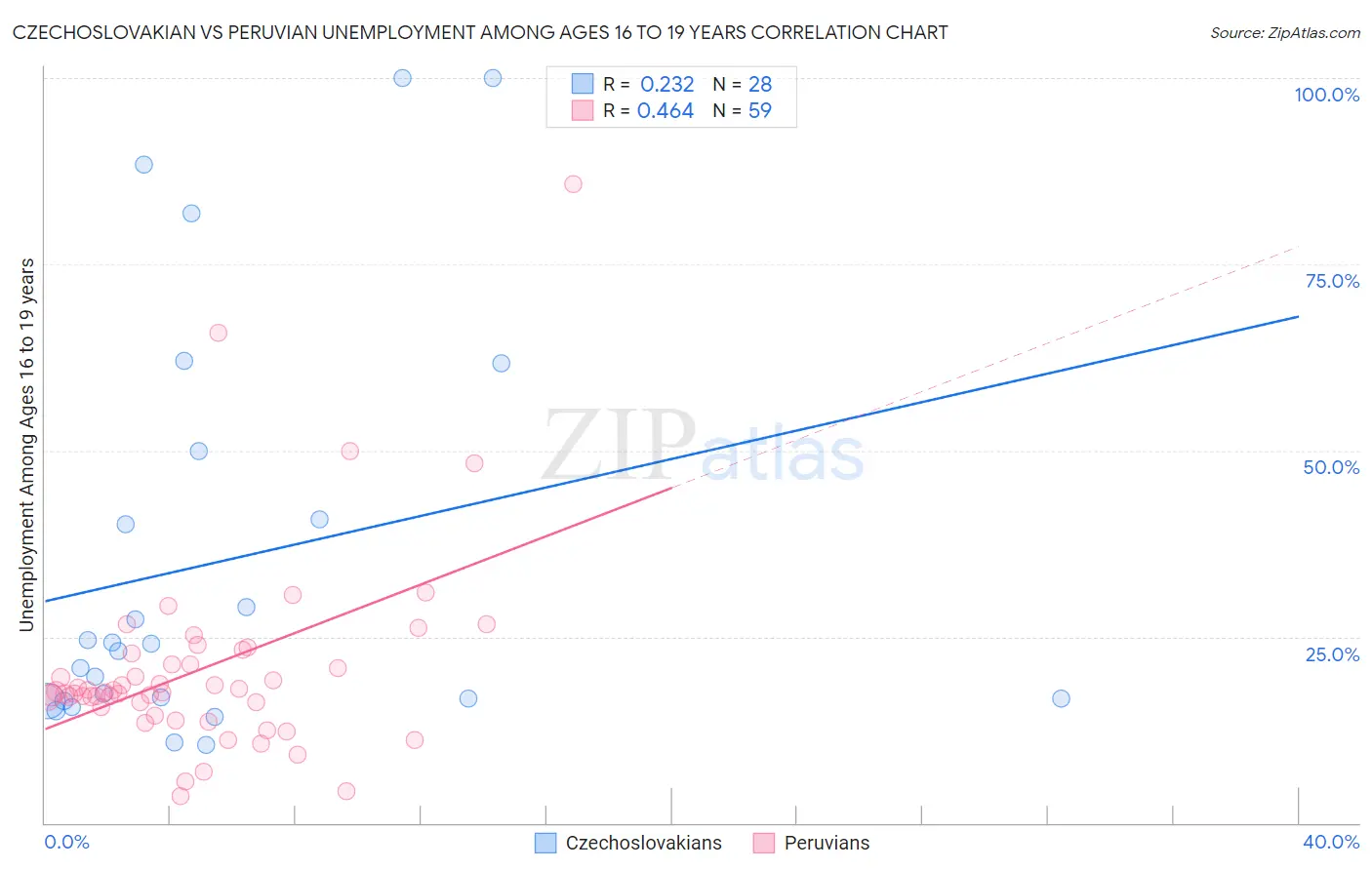 Czechoslovakian vs Peruvian Unemployment Among Ages 16 to 19 years