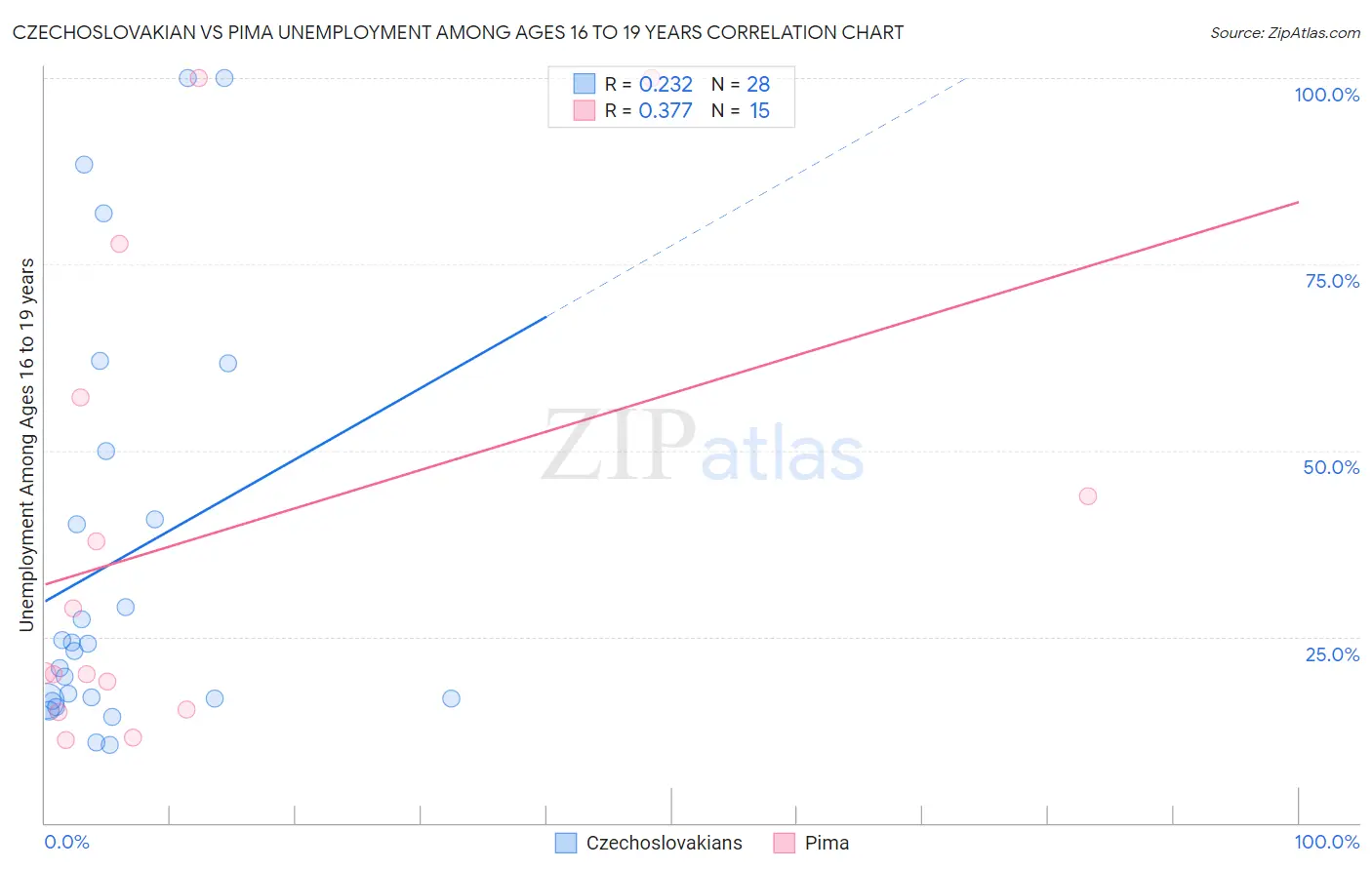 Czechoslovakian vs Pima Unemployment Among Ages 16 to 19 years