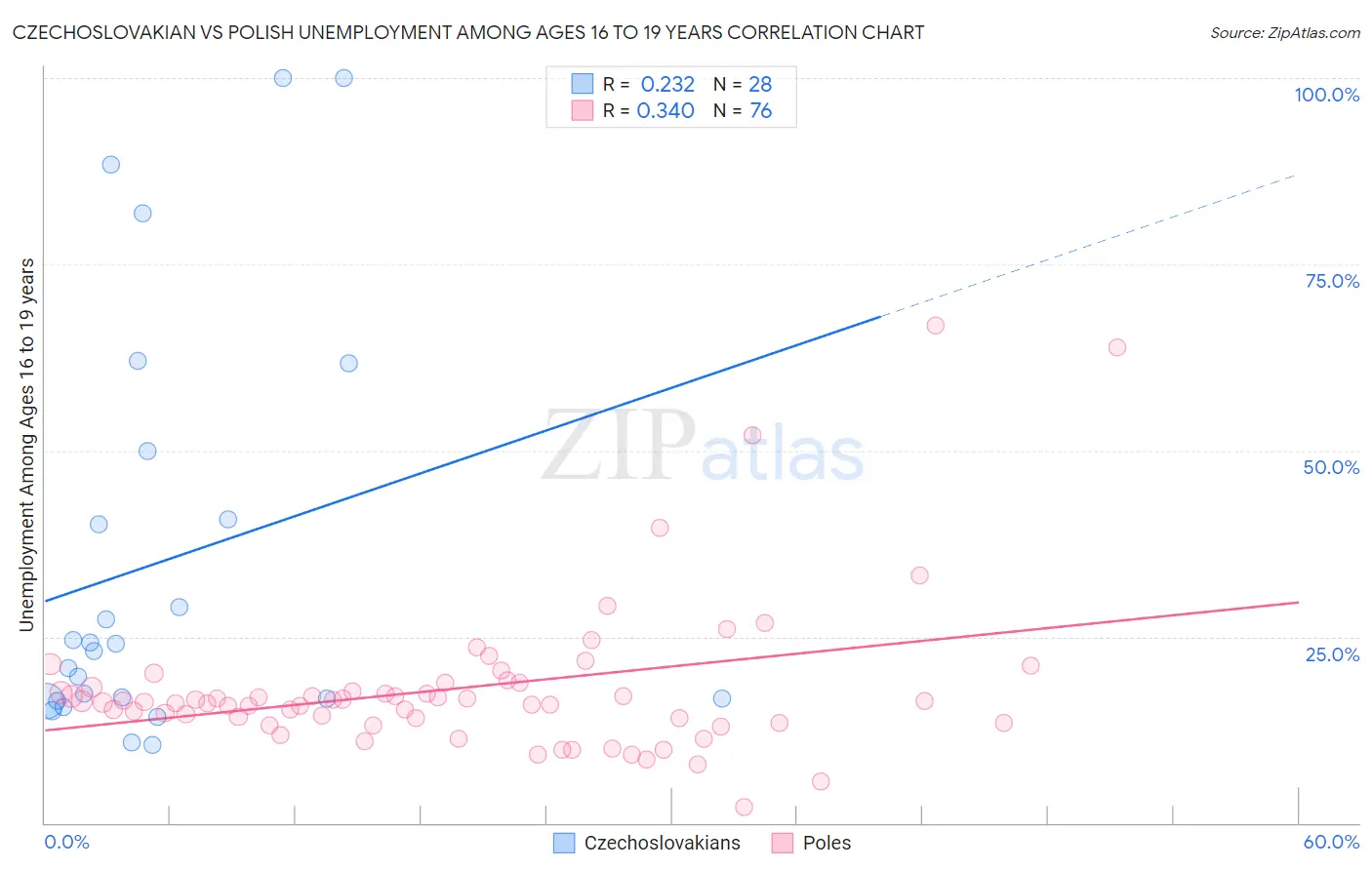 Czechoslovakian vs Polish Unemployment Among Ages 16 to 19 years