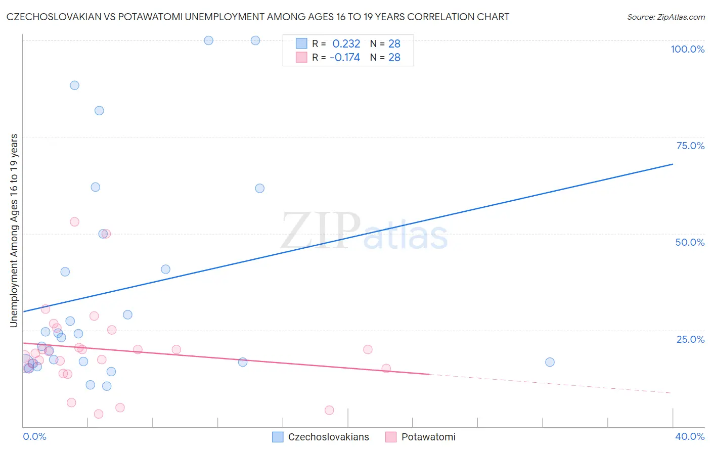 Czechoslovakian vs Potawatomi Unemployment Among Ages 16 to 19 years