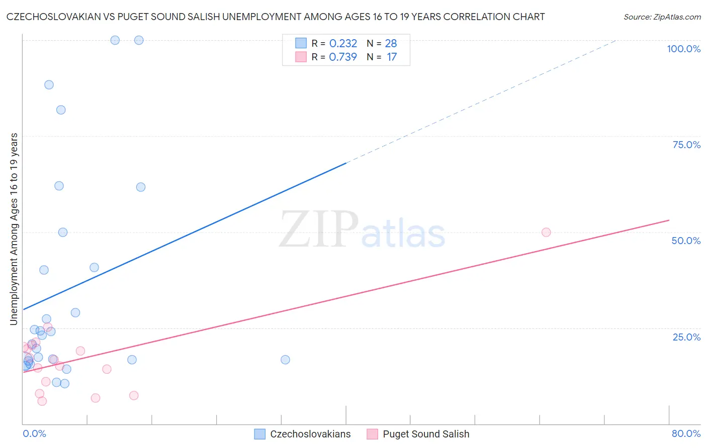Czechoslovakian vs Puget Sound Salish Unemployment Among Ages 16 to 19 years