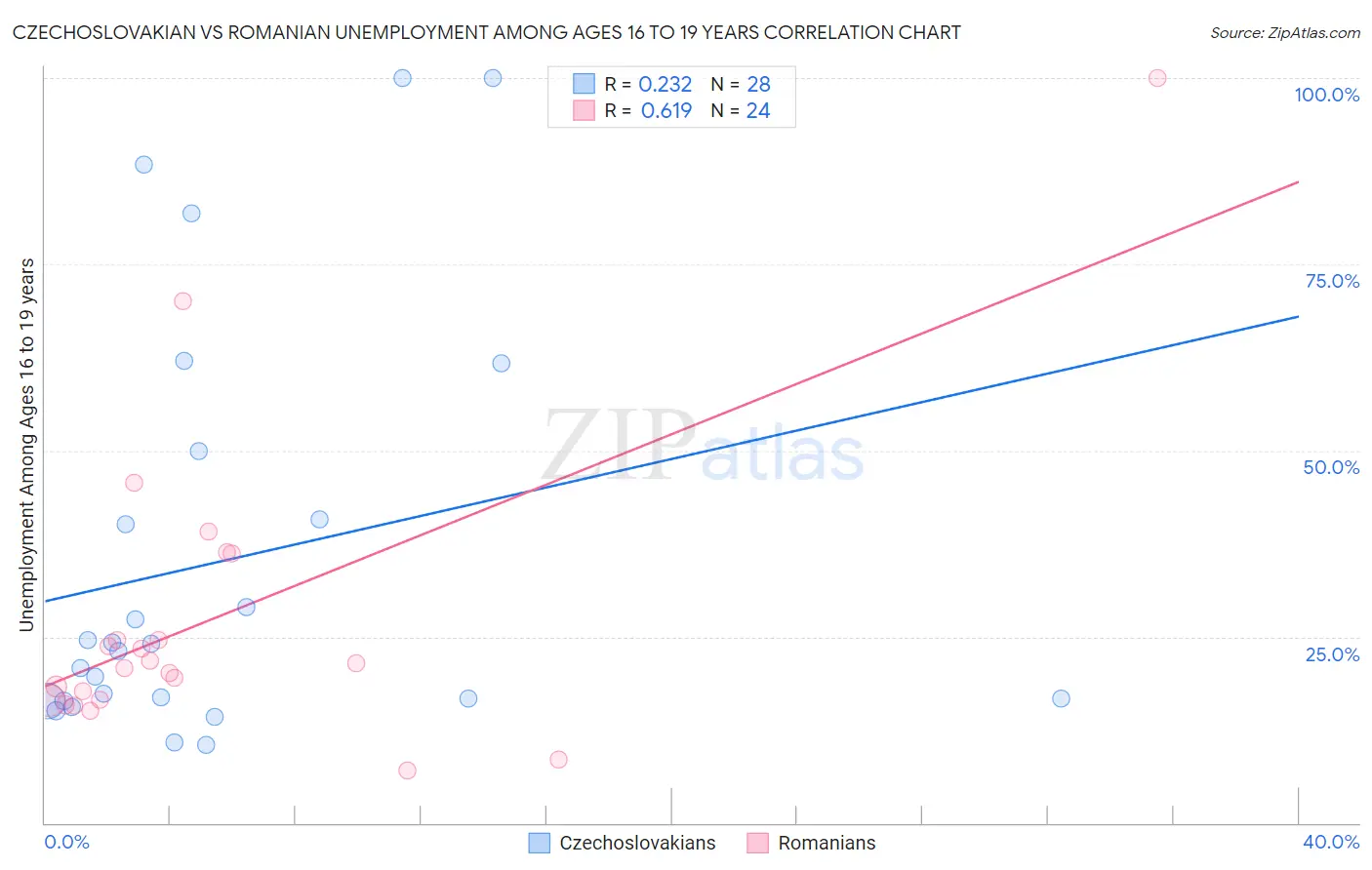 Czechoslovakian vs Romanian Unemployment Among Ages 16 to 19 years