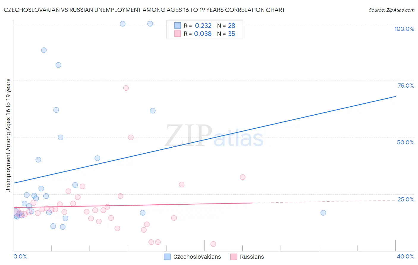 Czechoslovakian vs Russian Unemployment Among Ages 16 to 19 years