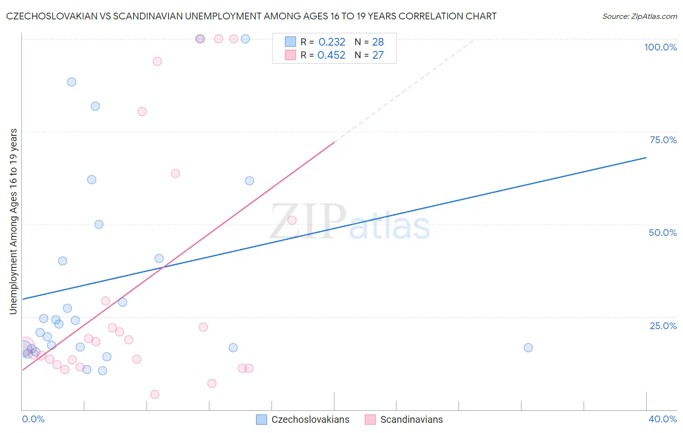 Czechoslovakian vs Scandinavian Unemployment Among Ages 16 to 19 years