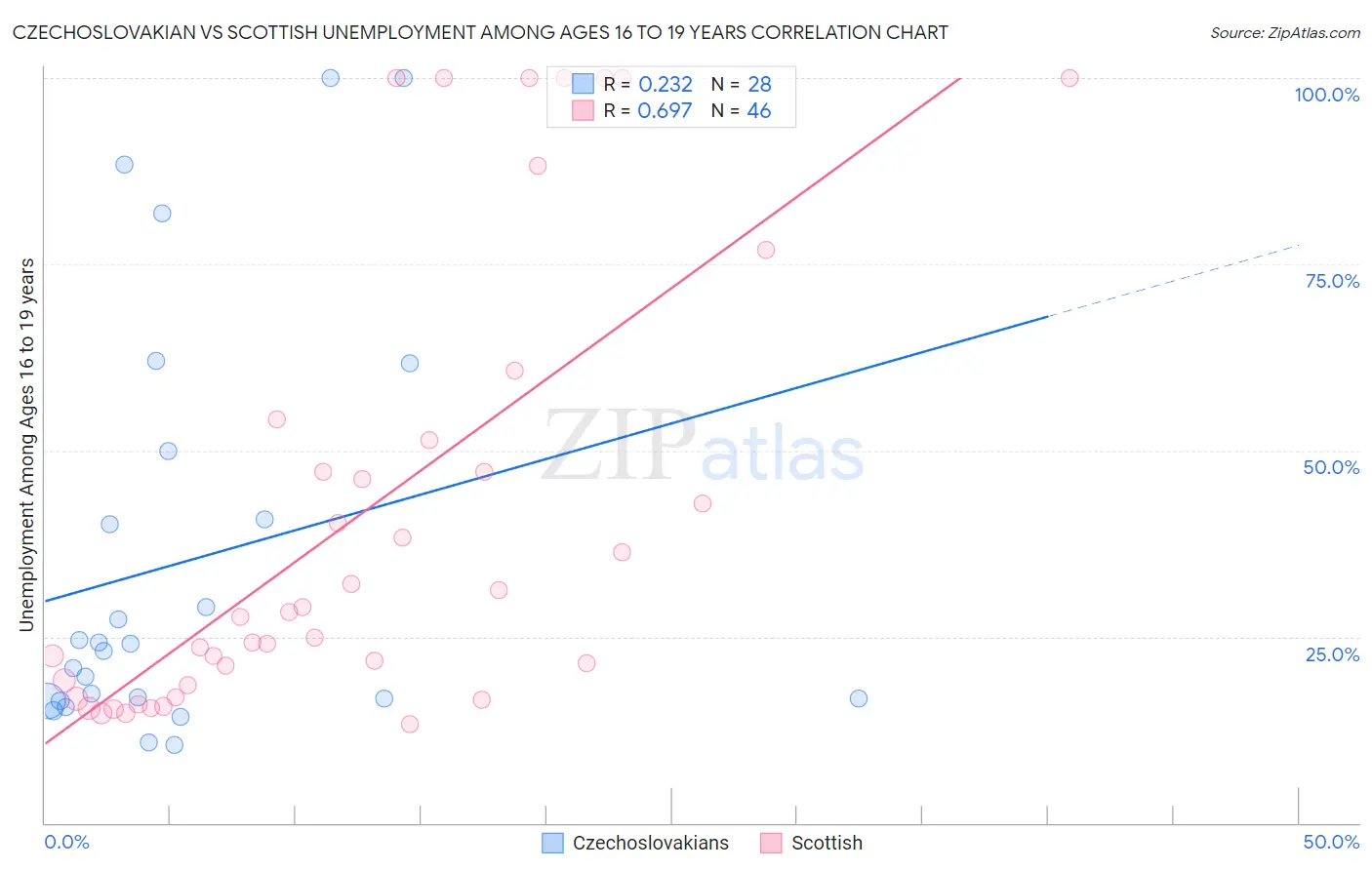 Czechoslovakian vs Scottish Unemployment Among Ages 16 to 19 years