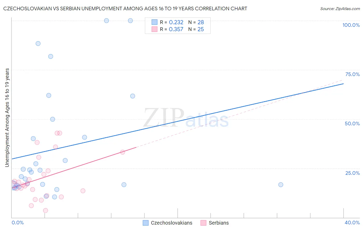 Czechoslovakian vs Serbian Unemployment Among Ages 16 to 19 years