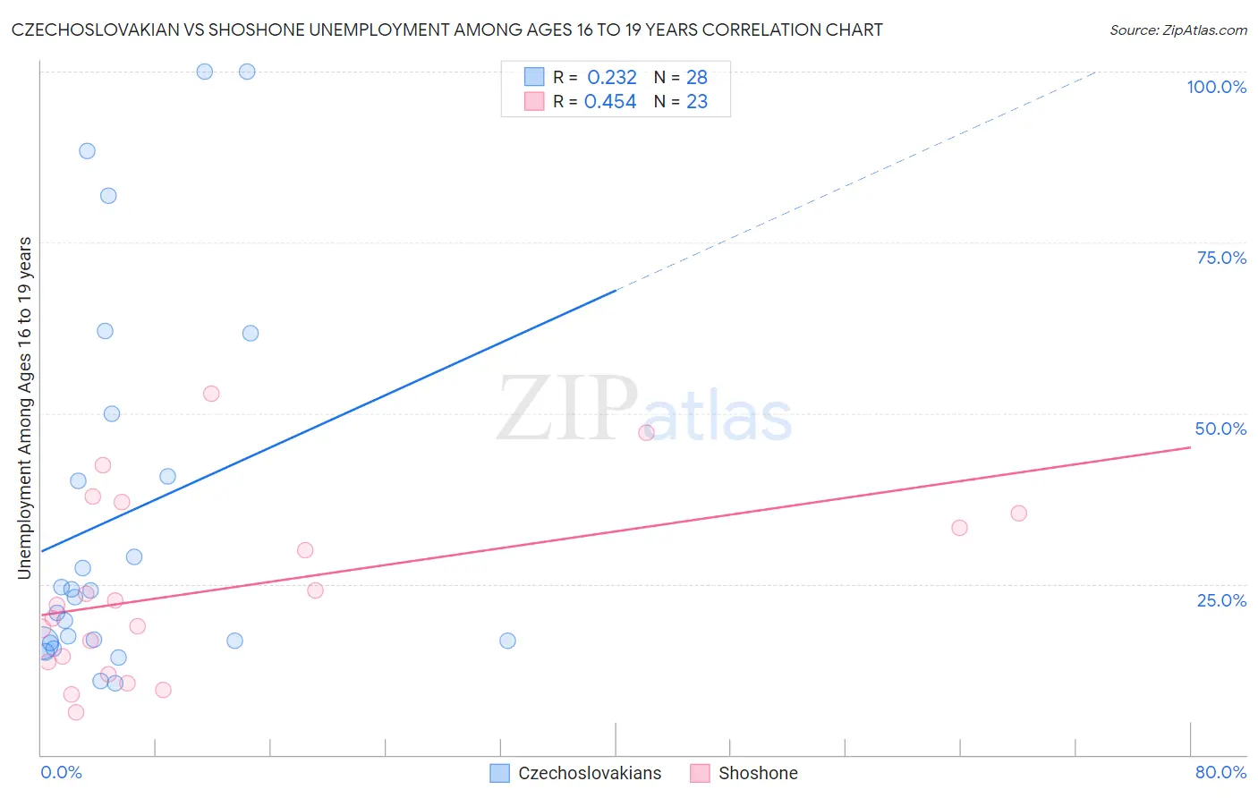 Czechoslovakian vs Shoshone Unemployment Among Ages 16 to 19 years