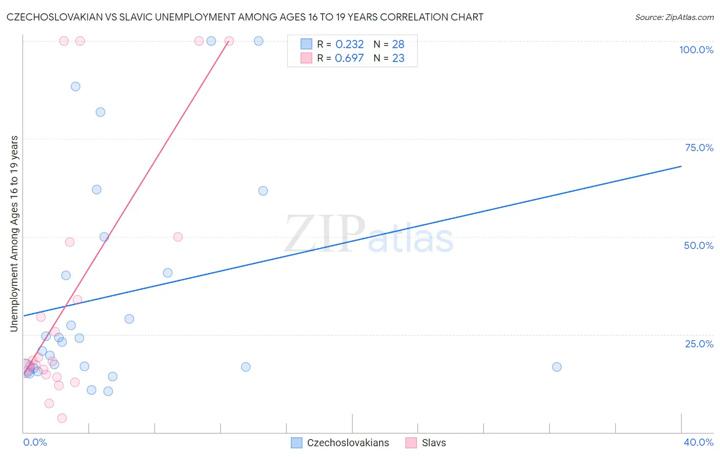 Czechoslovakian vs Slavic Unemployment Among Ages 16 to 19 years