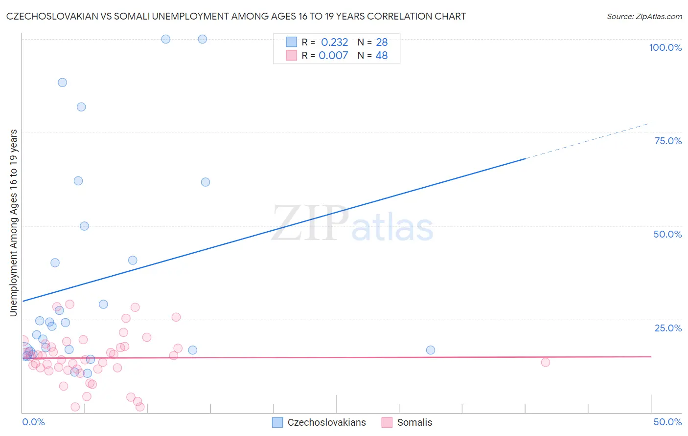 Czechoslovakian vs Somali Unemployment Among Ages 16 to 19 years