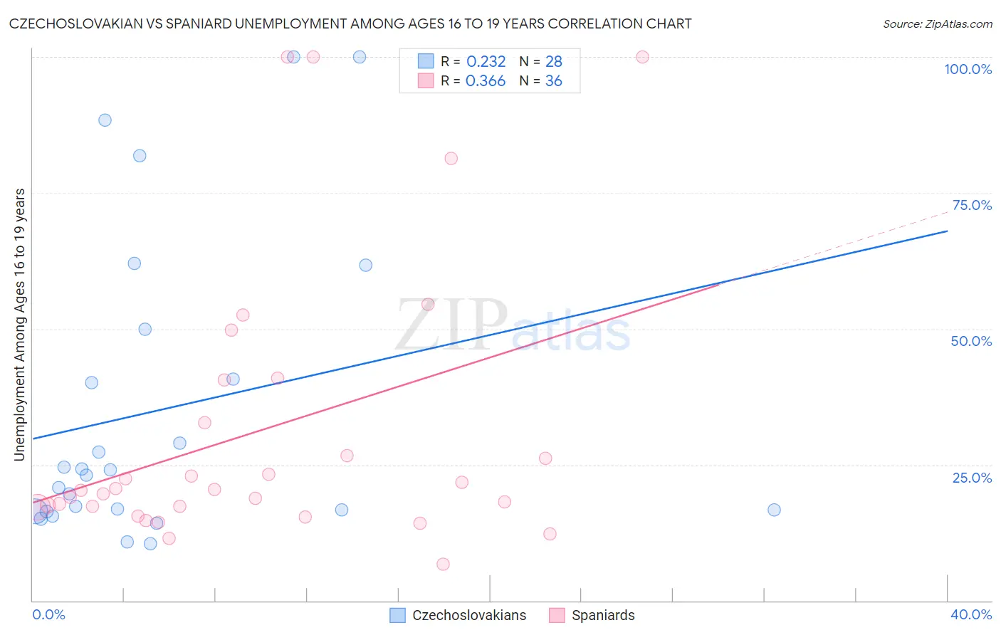 Czechoslovakian vs Spaniard Unemployment Among Ages 16 to 19 years