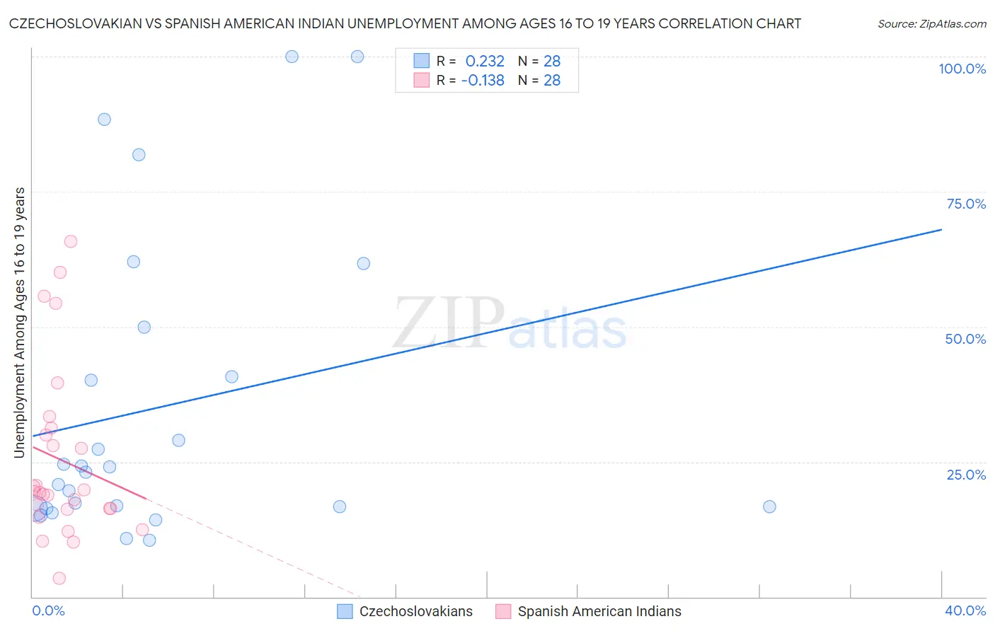 Czechoslovakian vs Spanish American Indian Unemployment Among Ages 16 to 19 years