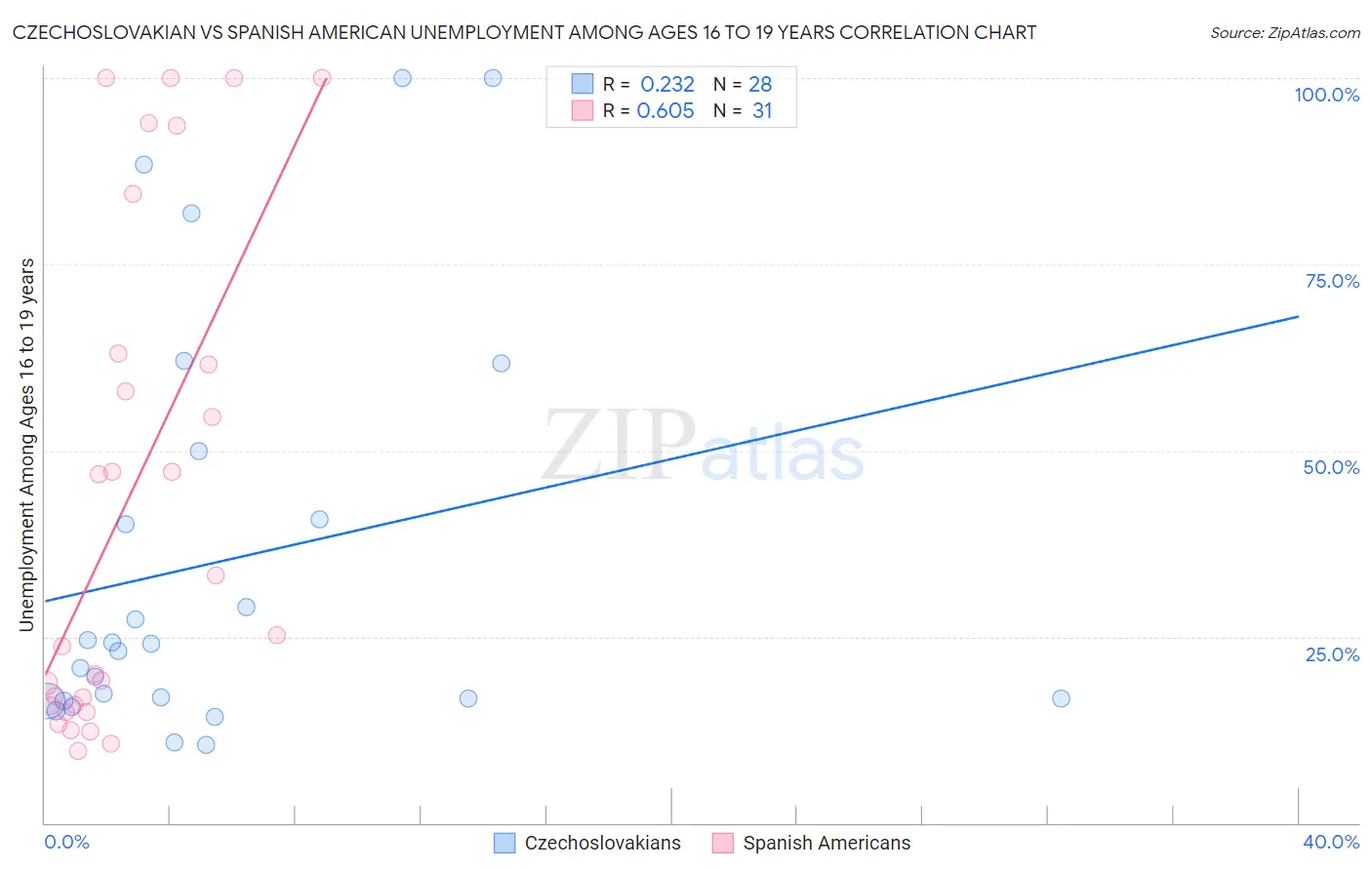 Czechoslovakian vs Spanish American Unemployment Among Ages 16 to 19 years