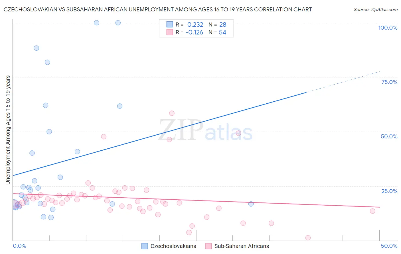 Czechoslovakian vs Subsaharan African Unemployment Among Ages 16 to 19 years