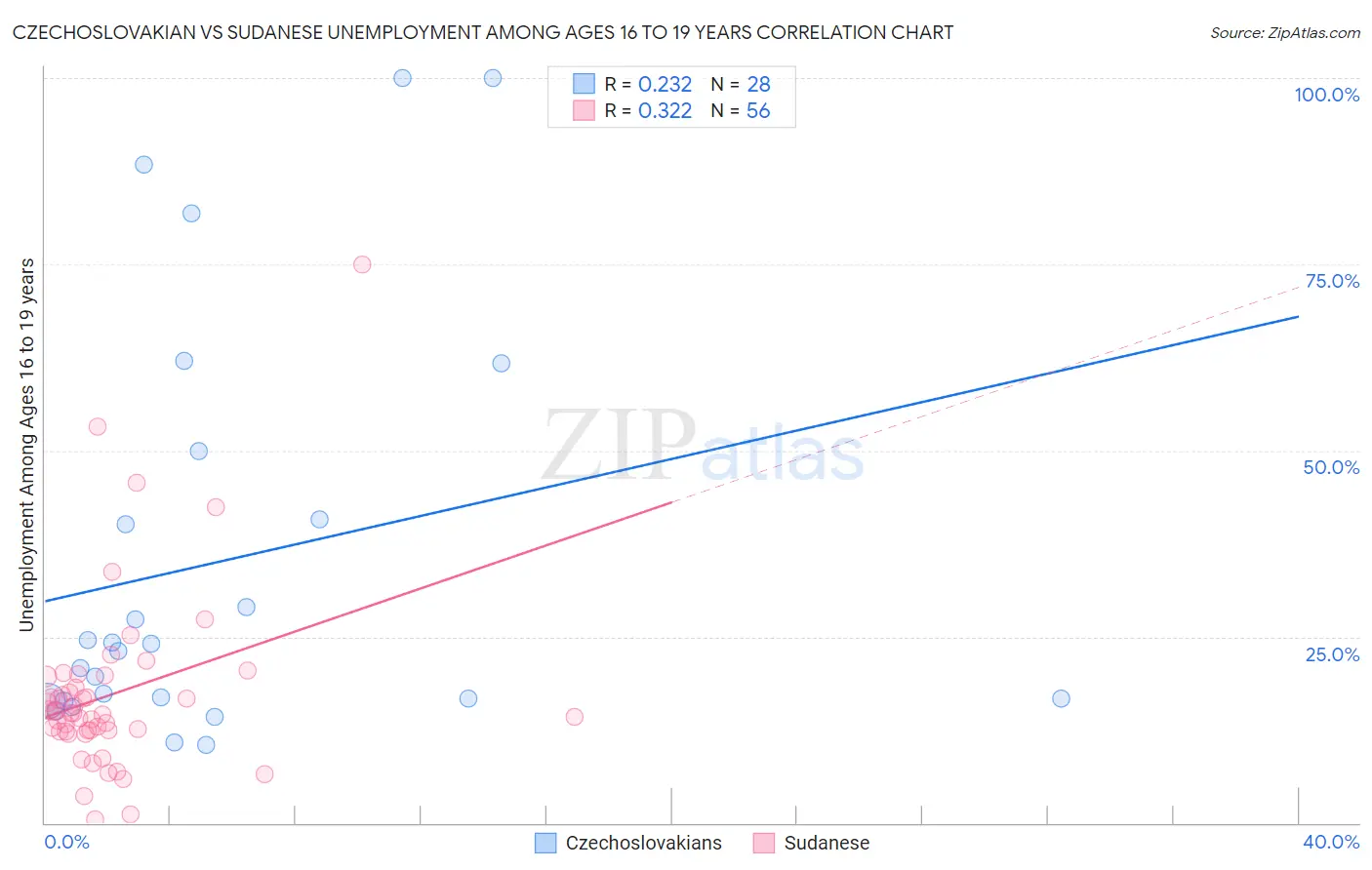 Czechoslovakian vs Sudanese Unemployment Among Ages 16 to 19 years