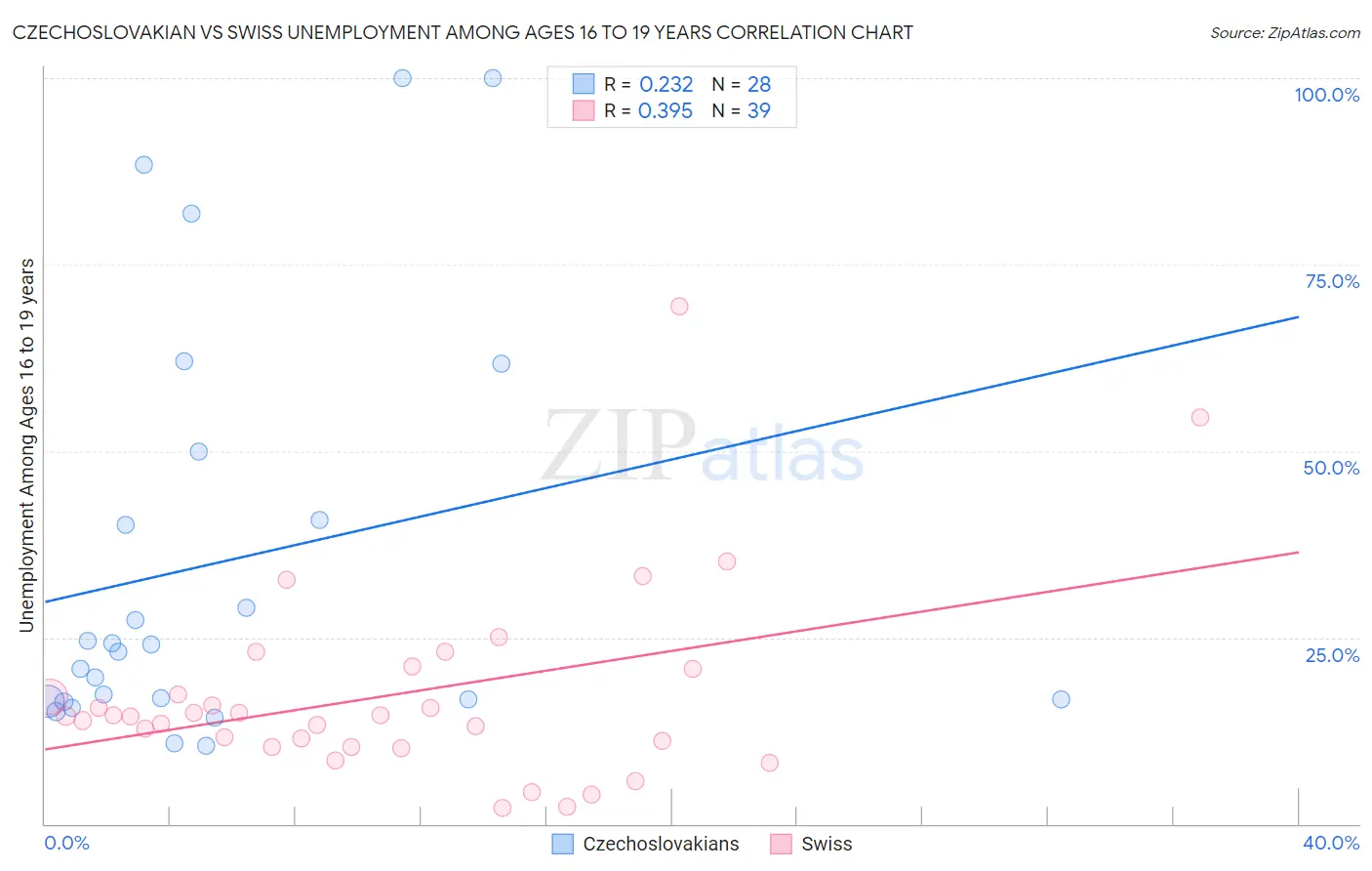 Czechoslovakian vs Swiss Unemployment Among Ages 16 to 19 years