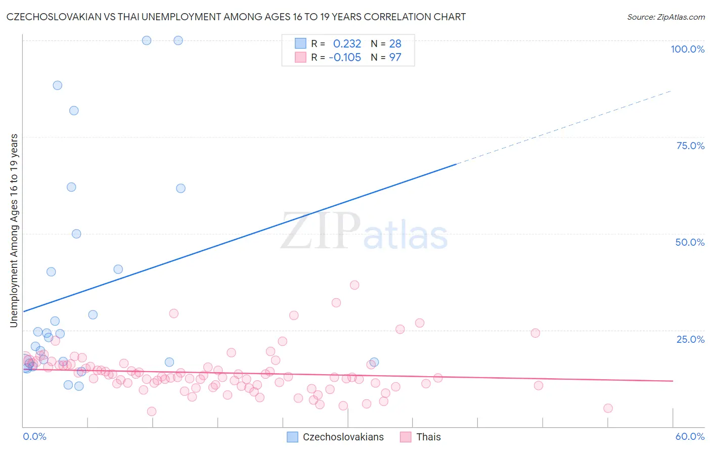 Czechoslovakian vs Thai Unemployment Among Ages 16 to 19 years
