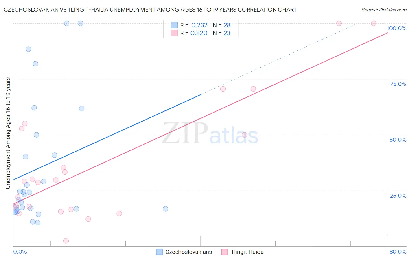 Czechoslovakian vs Tlingit-Haida Unemployment Among Ages 16 to 19 years