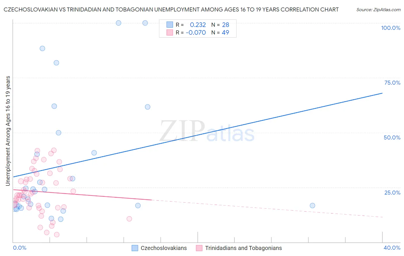 Czechoslovakian vs Trinidadian and Tobagonian Unemployment Among Ages 16 to 19 years