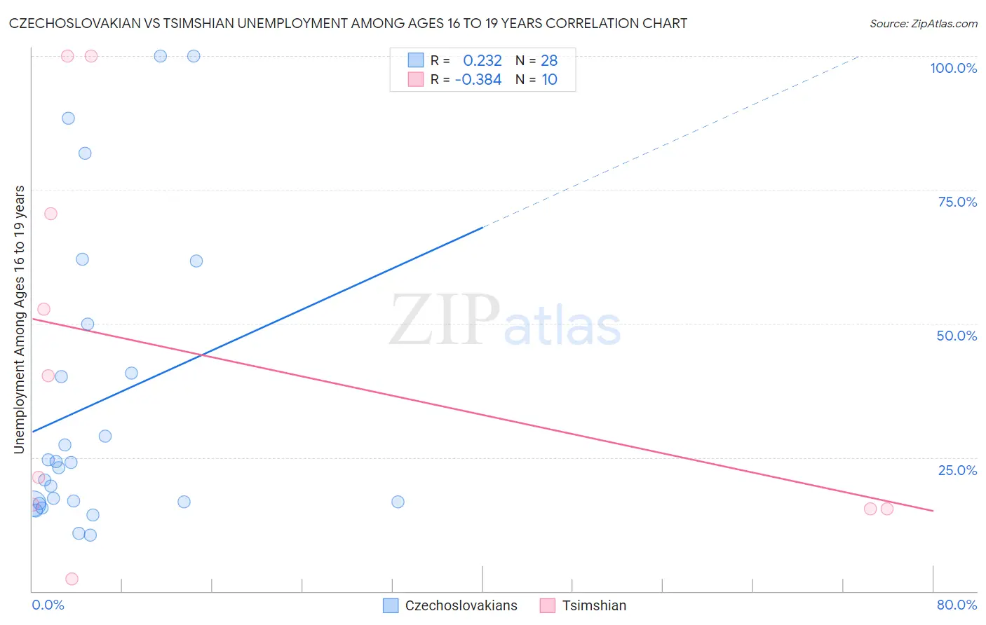 Czechoslovakian vs Tsimshian Unemployment Among Ages 16 to 19 years