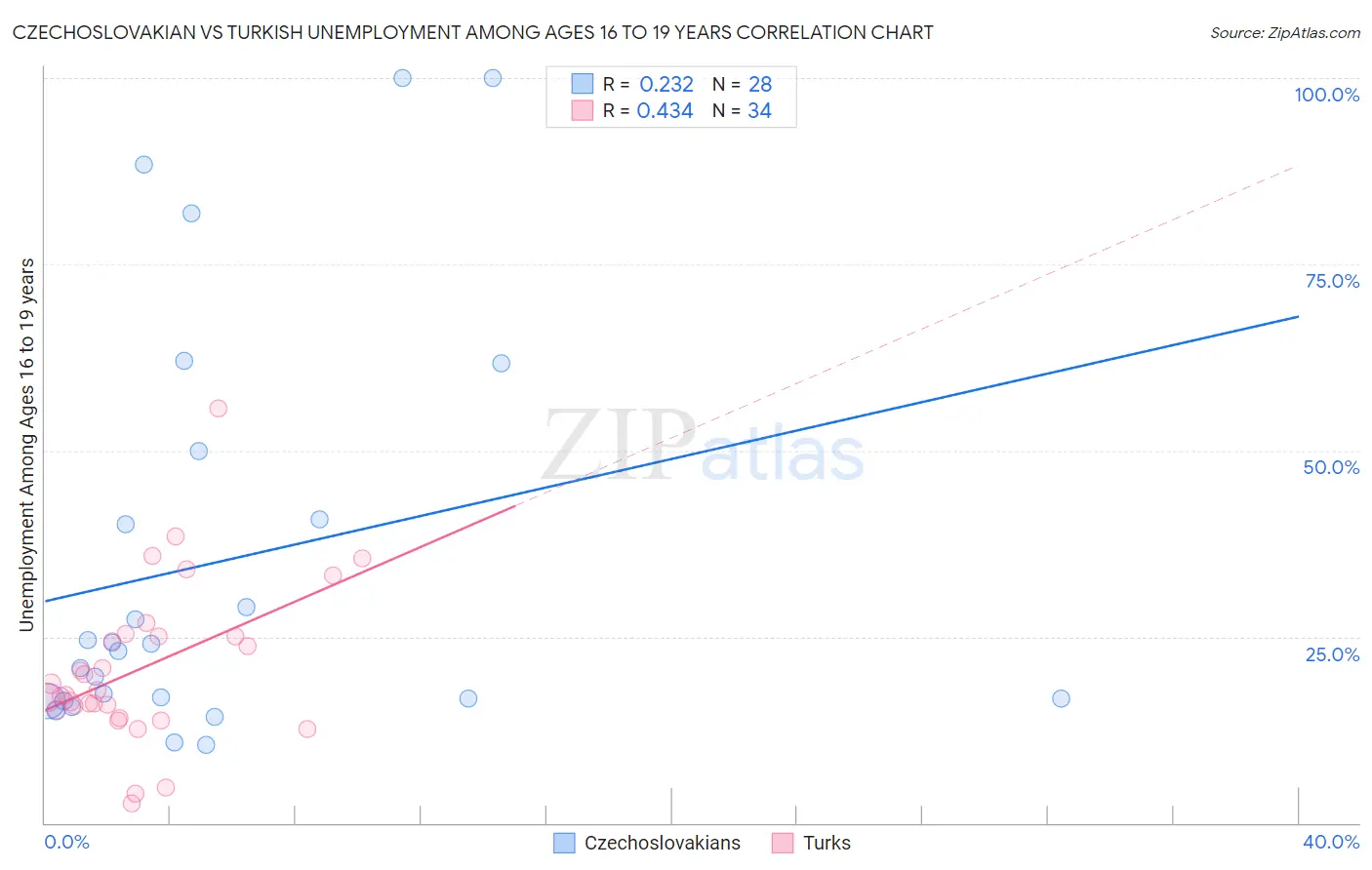 Czechoslovakian vs Turkish Unemployment Among Ages 16 to 19 years