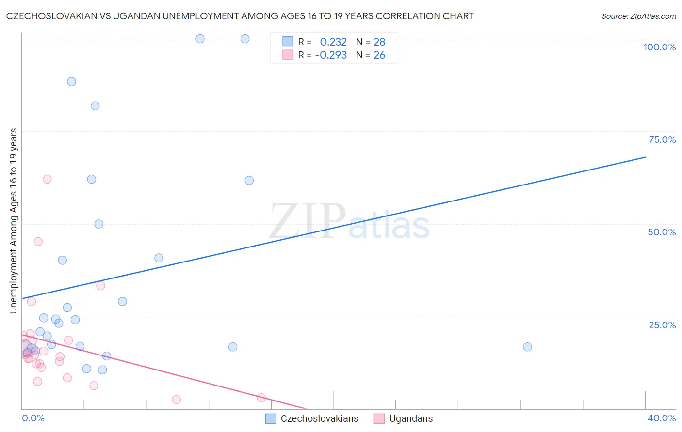 Czechoslovakian vs Ugandan Unemployment Among Ages 16 to 19 years