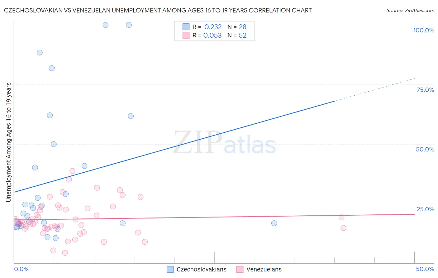 Czechoslovakian vs Venezuelan Unemployment Among Ages 16 to 19 years